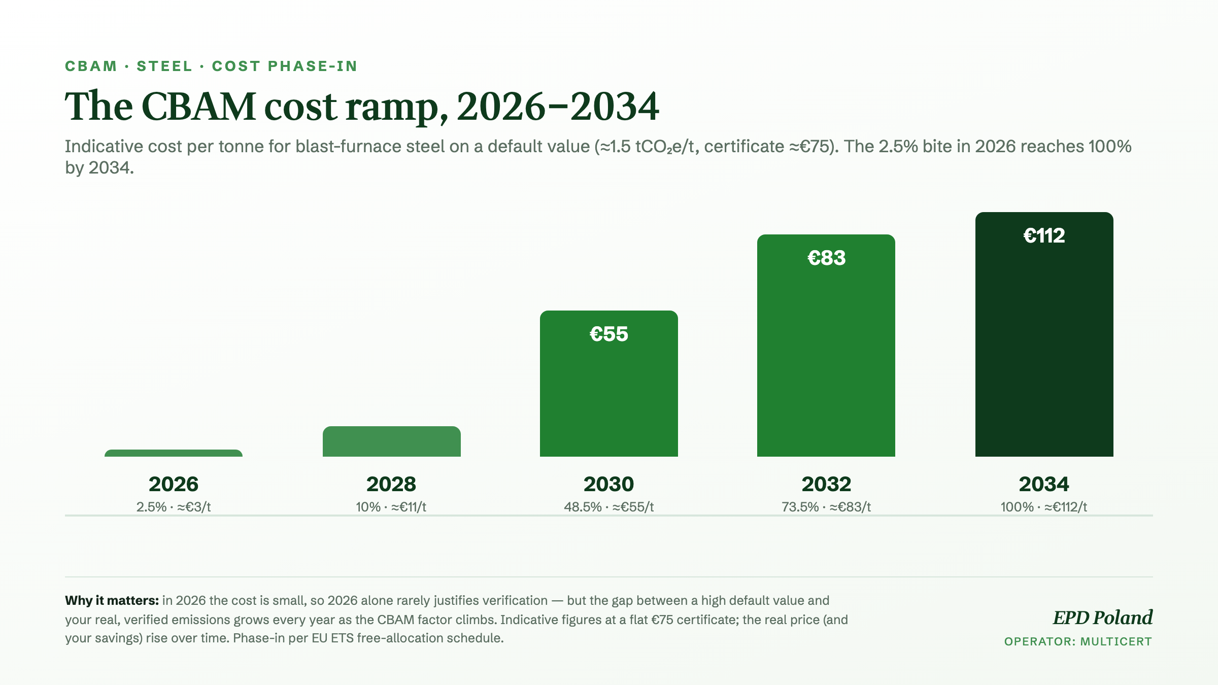 Rampa kosztu CBAM dla stali, 2026-2034