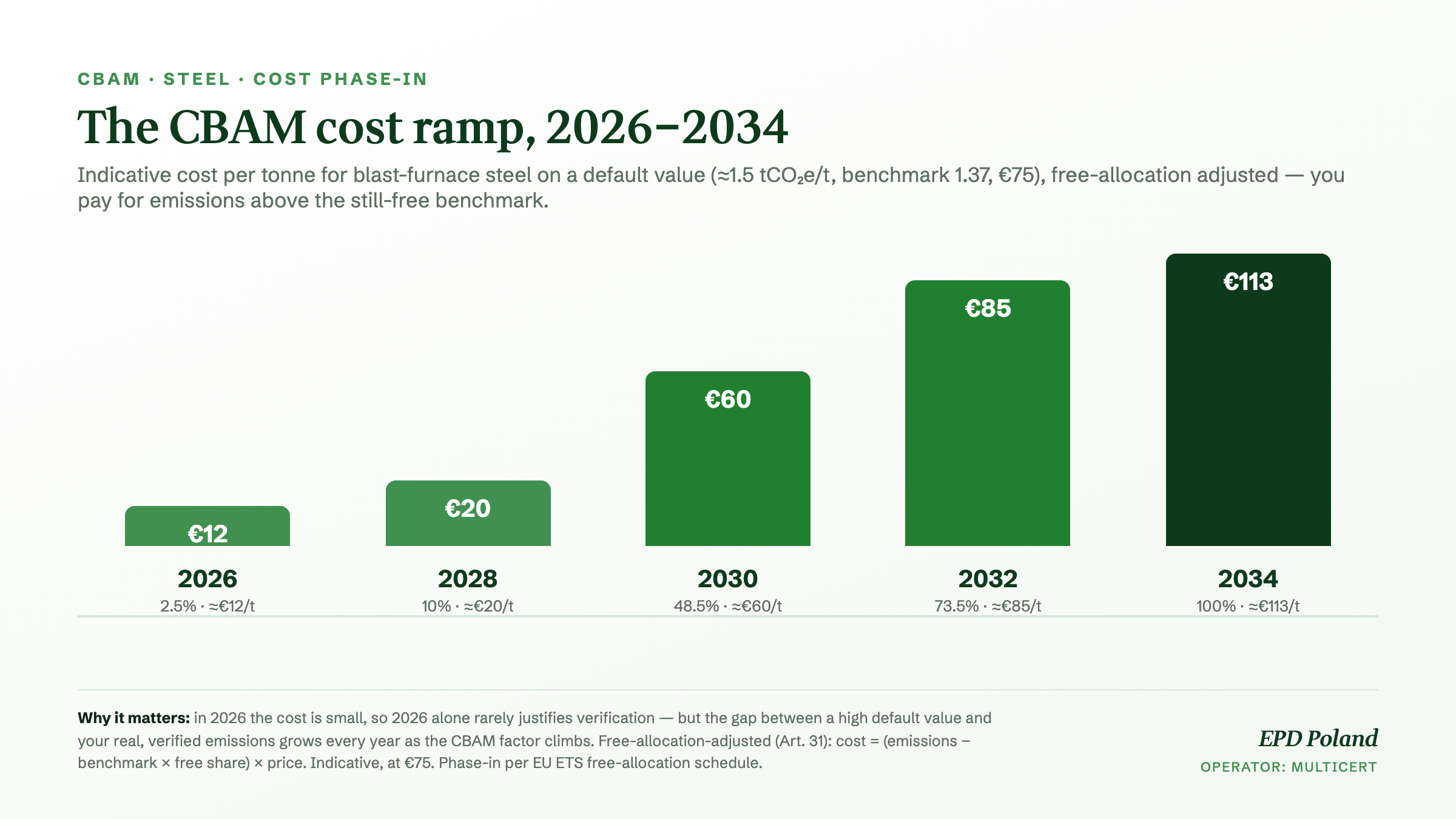 Rampa kosztu CBAM dla stali, 2026-2034